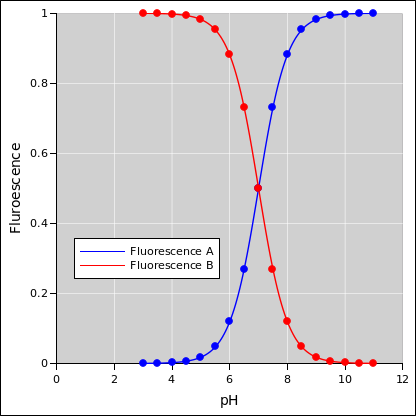 ph-dyes-separate