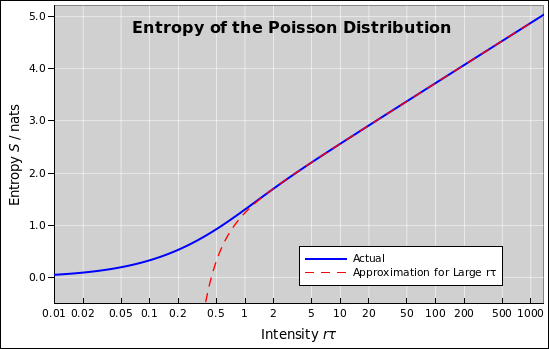 poisson-entropy
