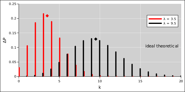 poisson-ex-histo