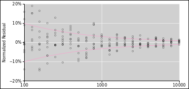 poisson-normalized-residual