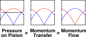 pressure-momentum-flow