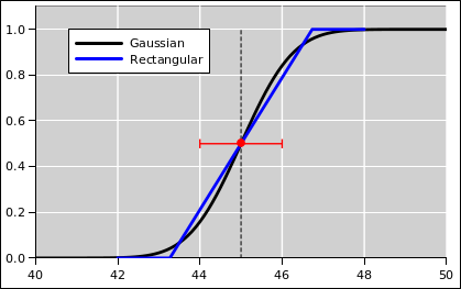 rect-gaussian-cume