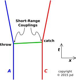 short-range-coupling