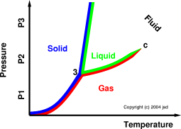 sol-liq-gas