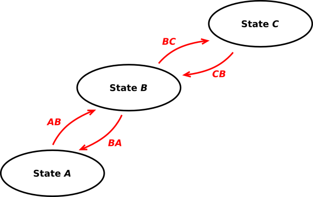 states-transitions