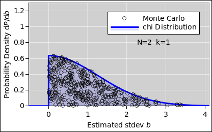 stdev-uncert-chi-n2