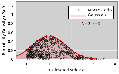 stdev-uncert-g-n2