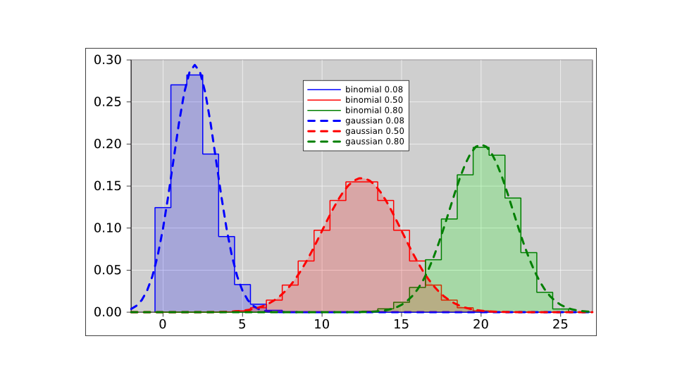 three-binomial-gaussian