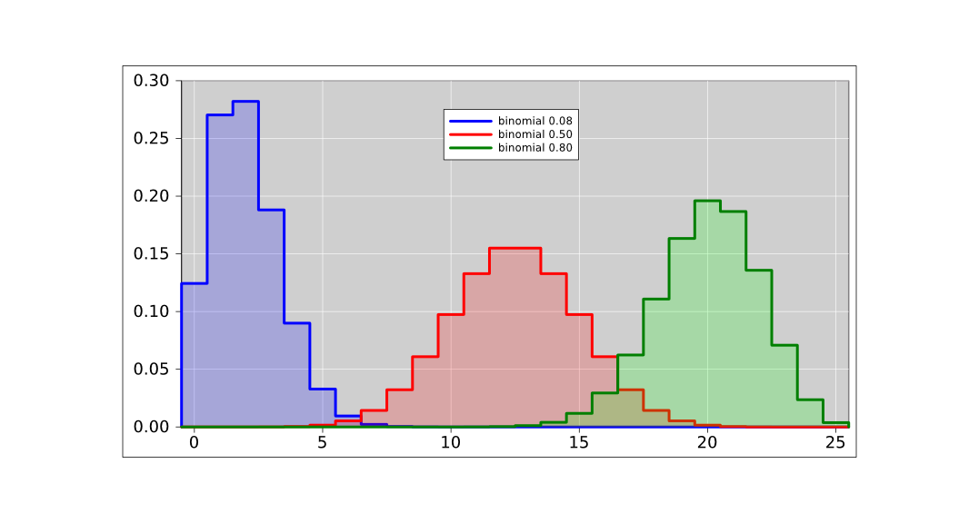 three-binomial