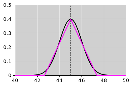 tri-gaussian-94