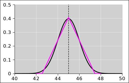 tri-gaussian