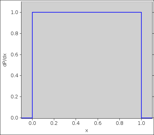 Probability Density Function