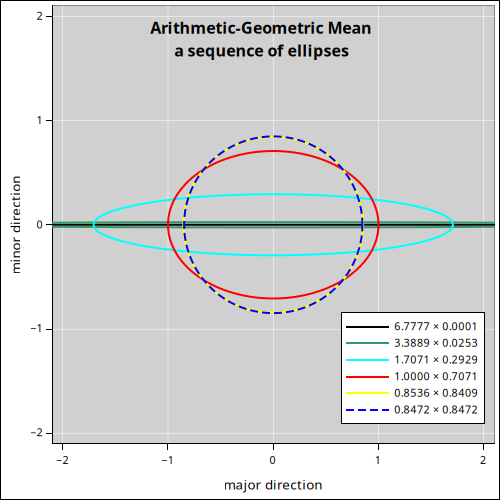 agm-ellipses