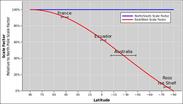 azeq-scale-factors