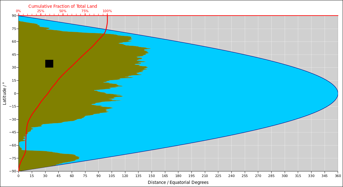 land-water-latitude-eq