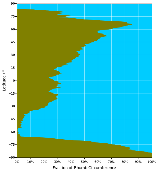 land-water-latitude-rhumb