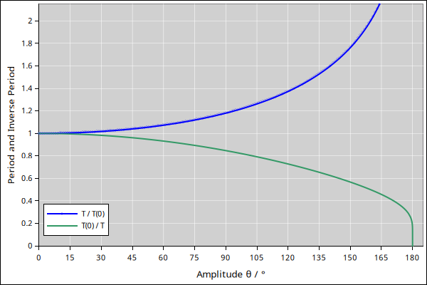 pendulum-period