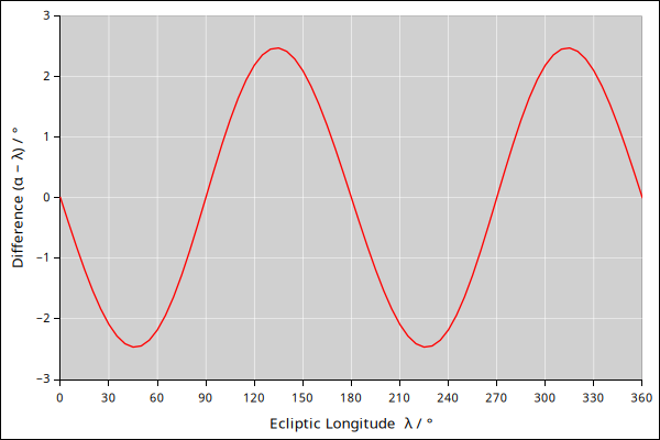 ra-ecliptic-longitude
