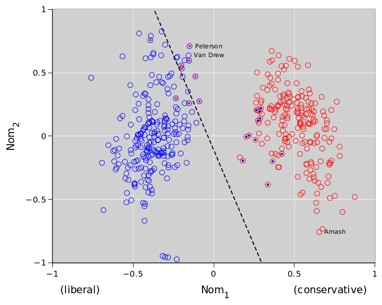 Nom1-Nom2 Scatter Plot