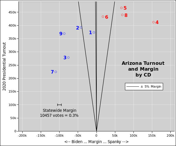 az-turnout-margin