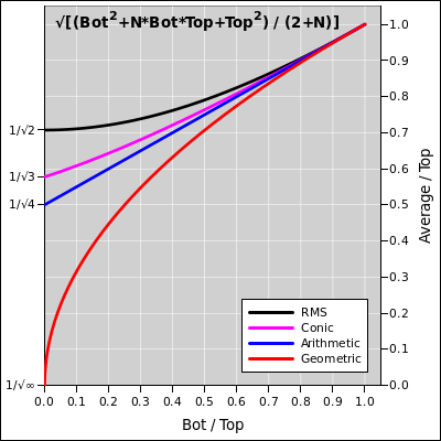 RMS / Conic / Arithmetic / Geometric Averages