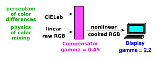 gamma-correction