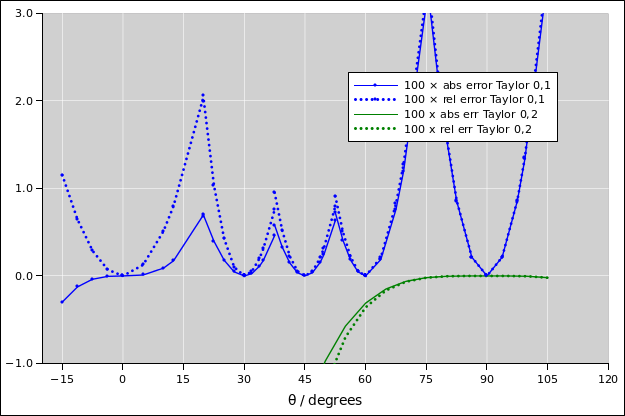 sine-taylor-err-01-plain