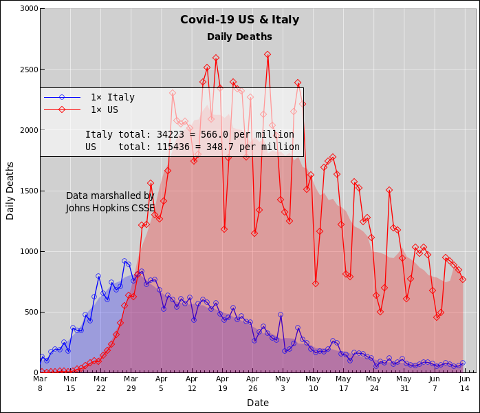 coronavirus-linear-Italy-US