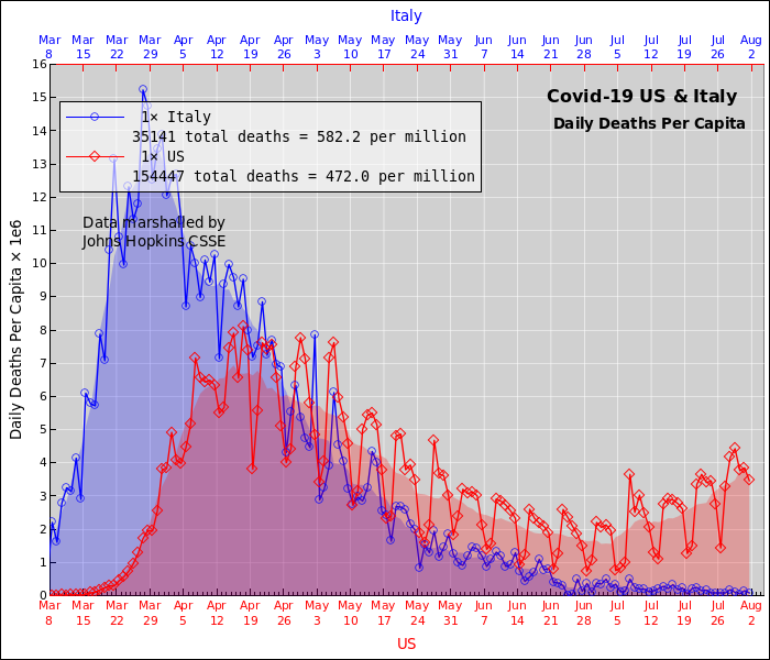 coronavirus-percap-Italy-US