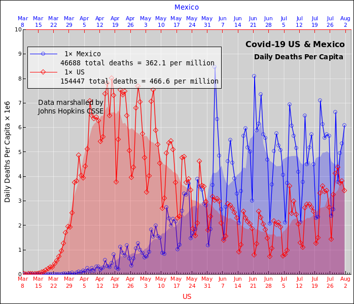 coronavirus-percap-Mexico-US