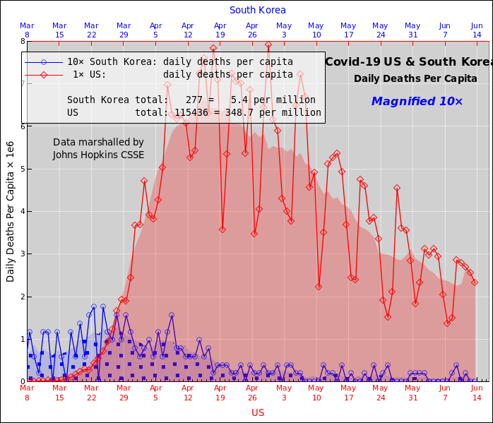 coronavirus-percap-SouthKorea-US
