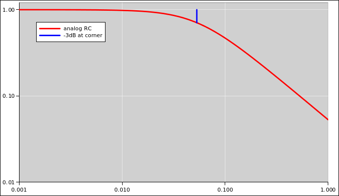 analog-lowpass-amp-loglog