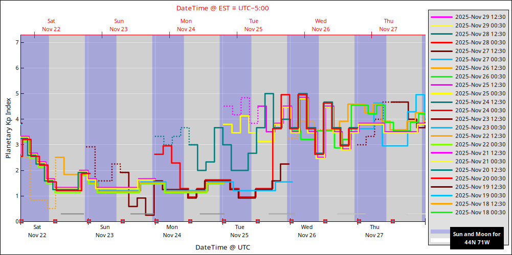 aurora-forecasts-2025-11-22.png