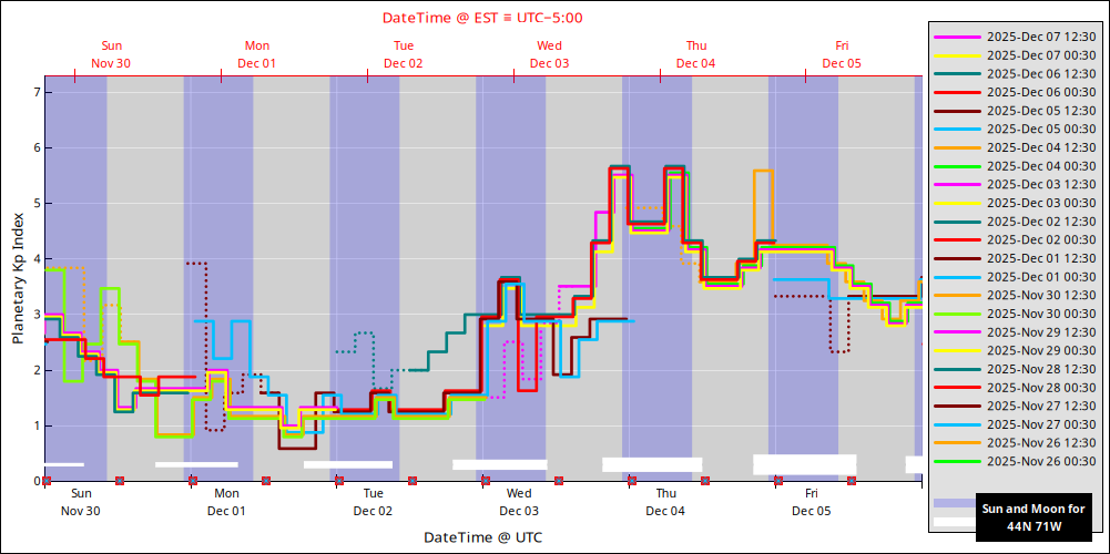 aurora-forecasts-2025-11-30.png