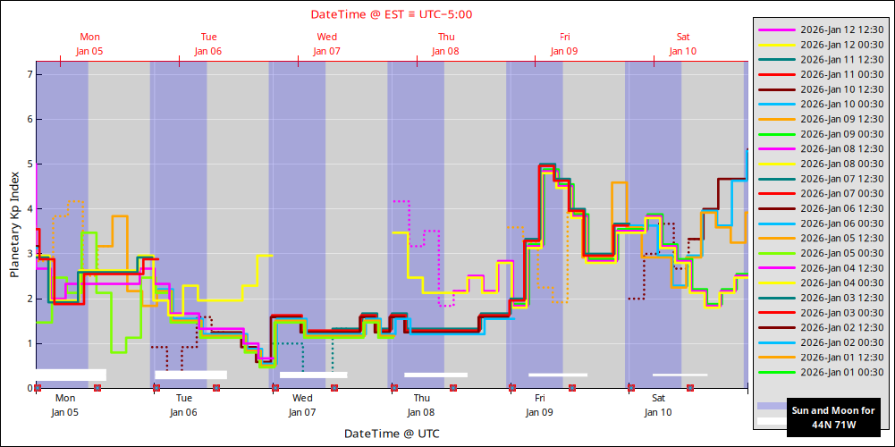 aurora-forecasts-2026-01-05.png