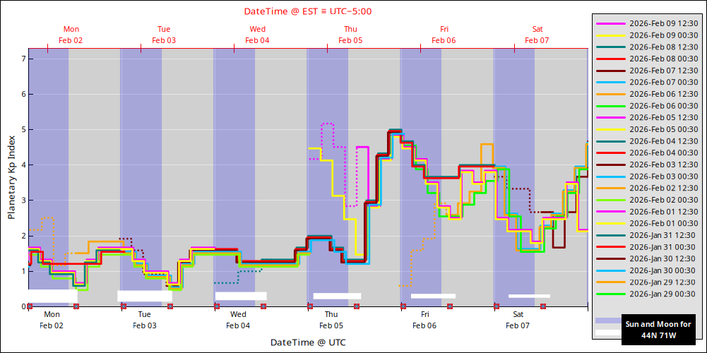 aurora-forecasts-2026-02-02.png