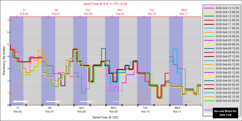 aurora-forecasts-2026-02-06.png