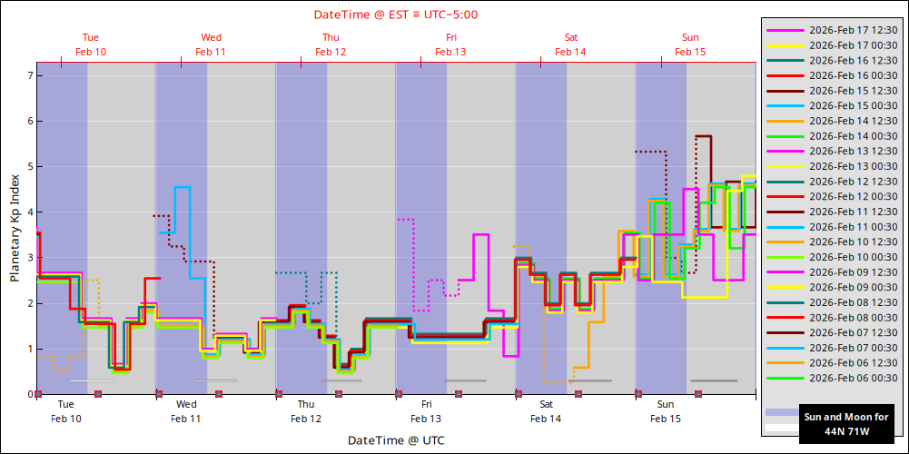 aurora-forecasts-2026-02-10.png