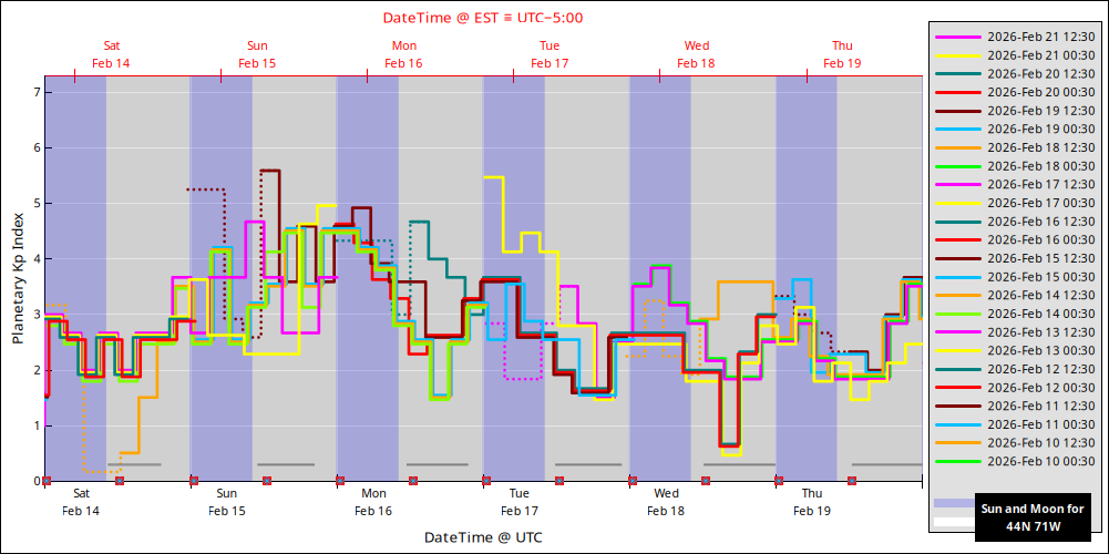 aurora-forecasts-2026-02-14.png