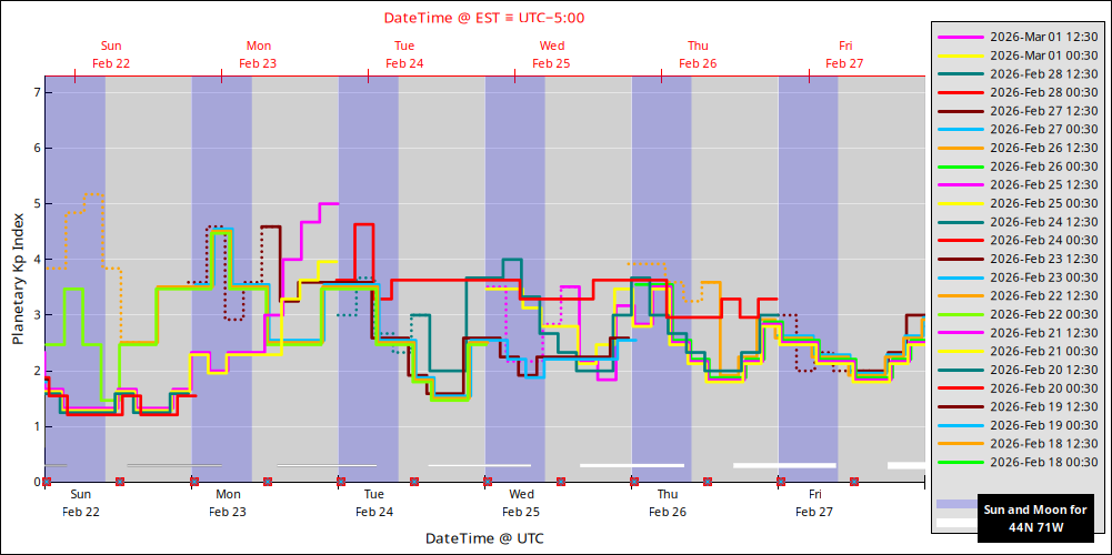 aurora-forecasts-2026-02-22.png