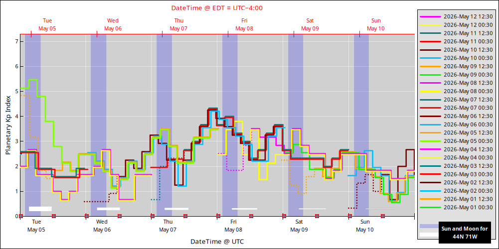 aurora-forecasts-2026-05-05.png