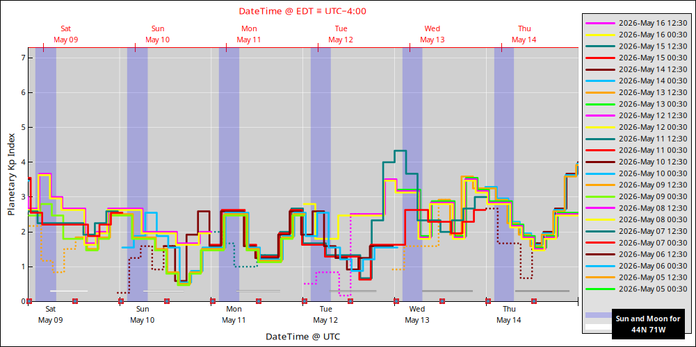 aurora-forecasts-2026-05-09.png