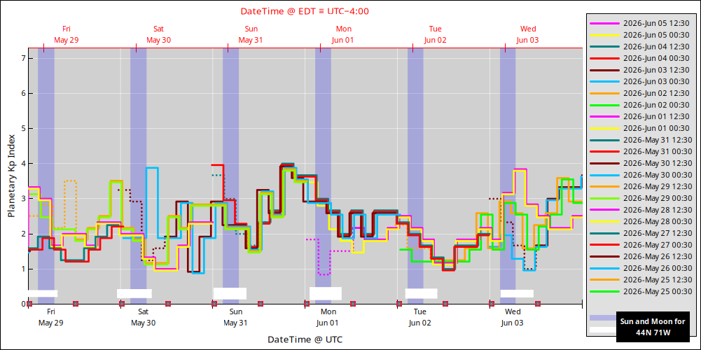 aurora-forecasts-2026-05-29.png