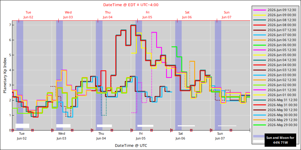 aurora-forecasts-2026-06-02.png