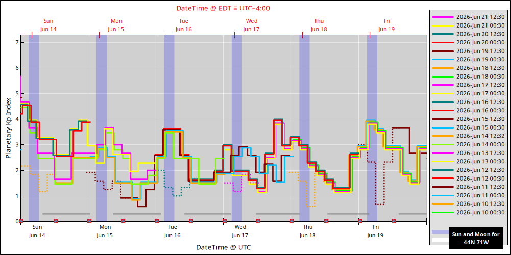 aurora-forecasts-2026-06-14.png
