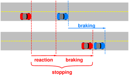 Car Stopping Distances