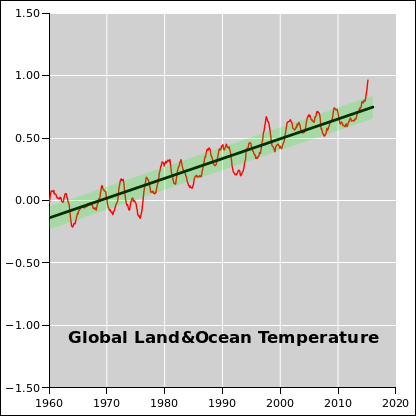 global-land-ocean-t-linear