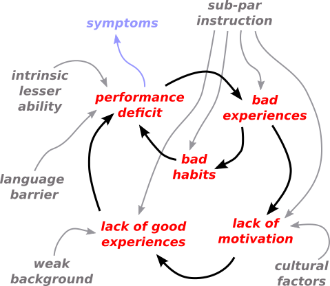 phobia-vicious-circle