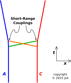 short-range-coupling-2