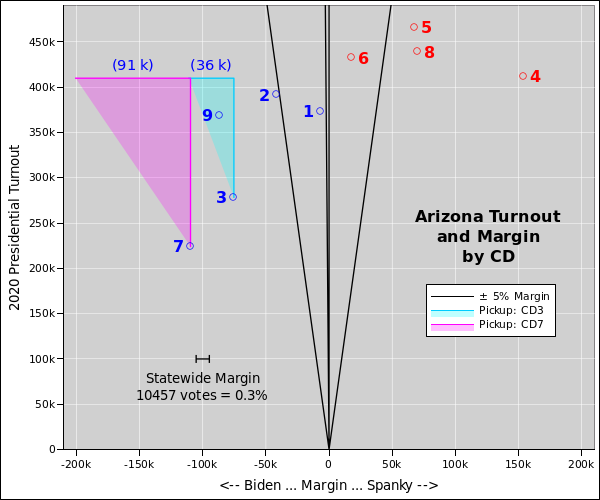 az-turnout-margin-tri